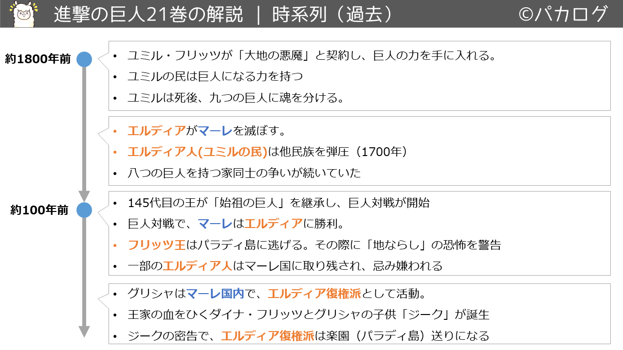 保存版 進撃の巨人の解説 各巻の内容を図解した 復習用 パカログ