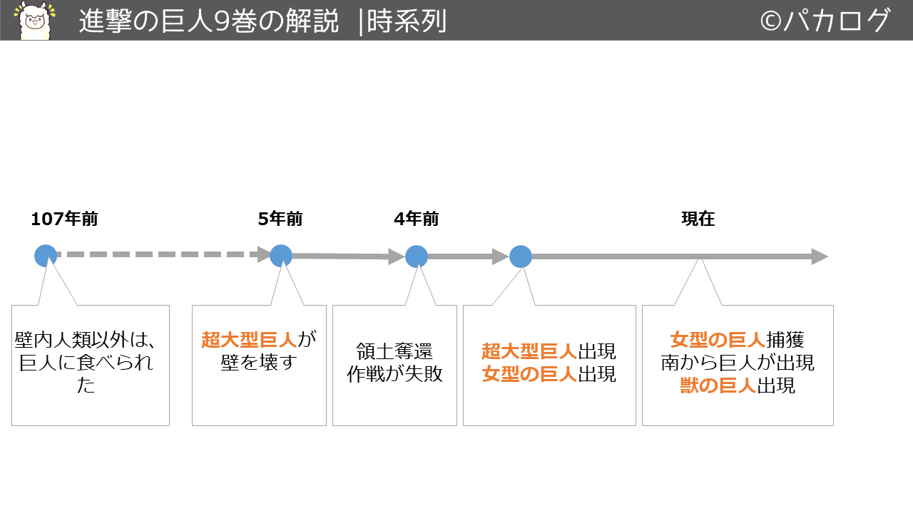 進撃の巨人9巻時系列の流れ