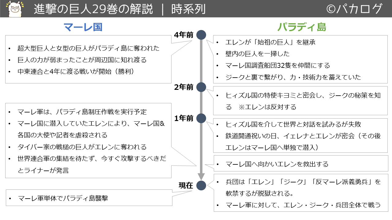 進撃の巨人29巻マーレとパラディ島の時系列