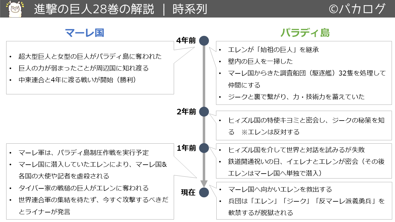 進撃の巨人28巻マーレとパラディ島の時系列