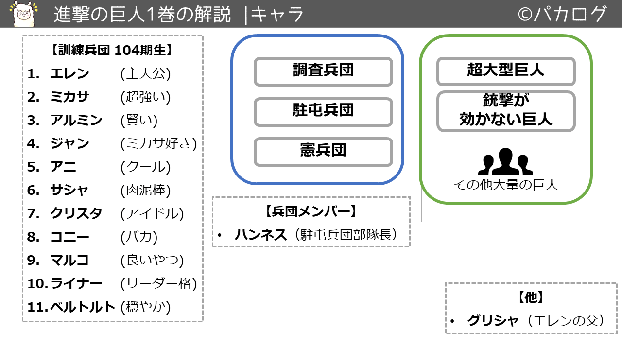 保存版 進撃の巨人の解説 各巻の内容を図解した 復習用 パカログ