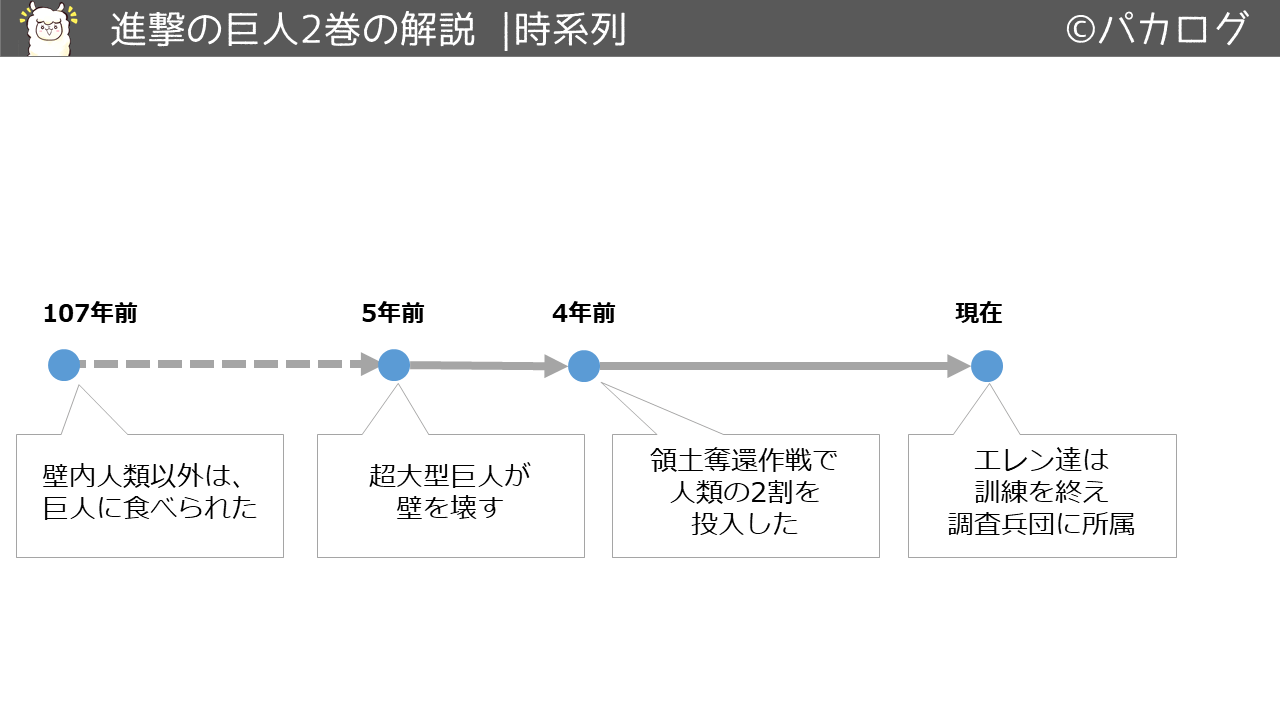 進撃の巨人2巻時系列の流れ