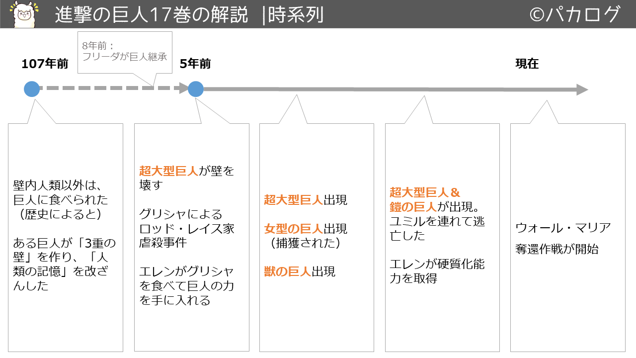 進撃の巨人17巻時系列での変化