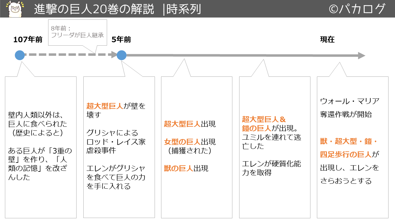 進撃の巨人20巻時系列での変化