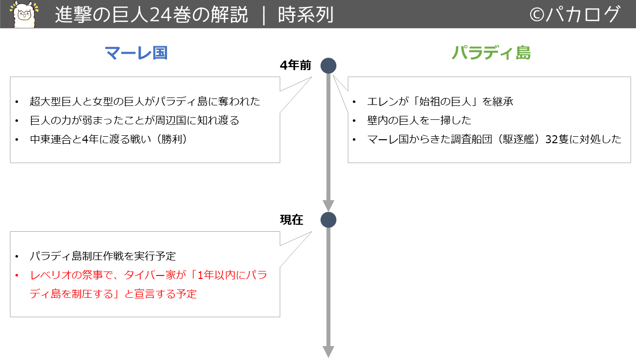 進撃の巨人24巻マーレとパラディ島の時系列