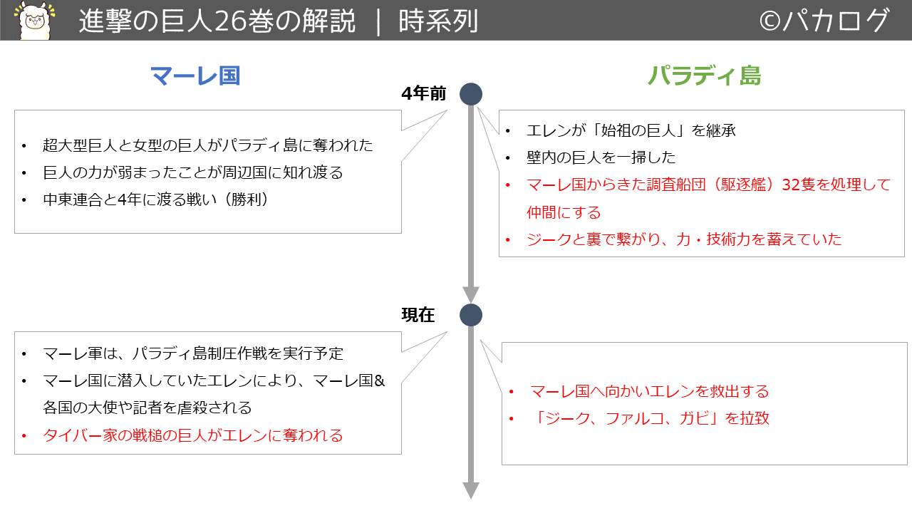 進撃の巨人26巻マーレとパラディ島の時系列