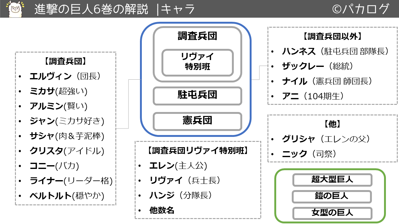 保存版 進撃の巨人の解説 各巻の内容を図解した 復習用 パカログ