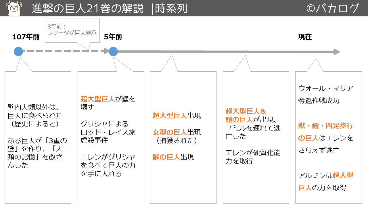 進撃の巨人21巻時系列での変化