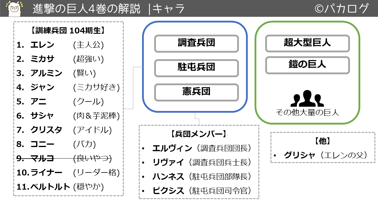 保存版 進撃の巨人の解説 各巻の内容を図解した 復習用 パカログ