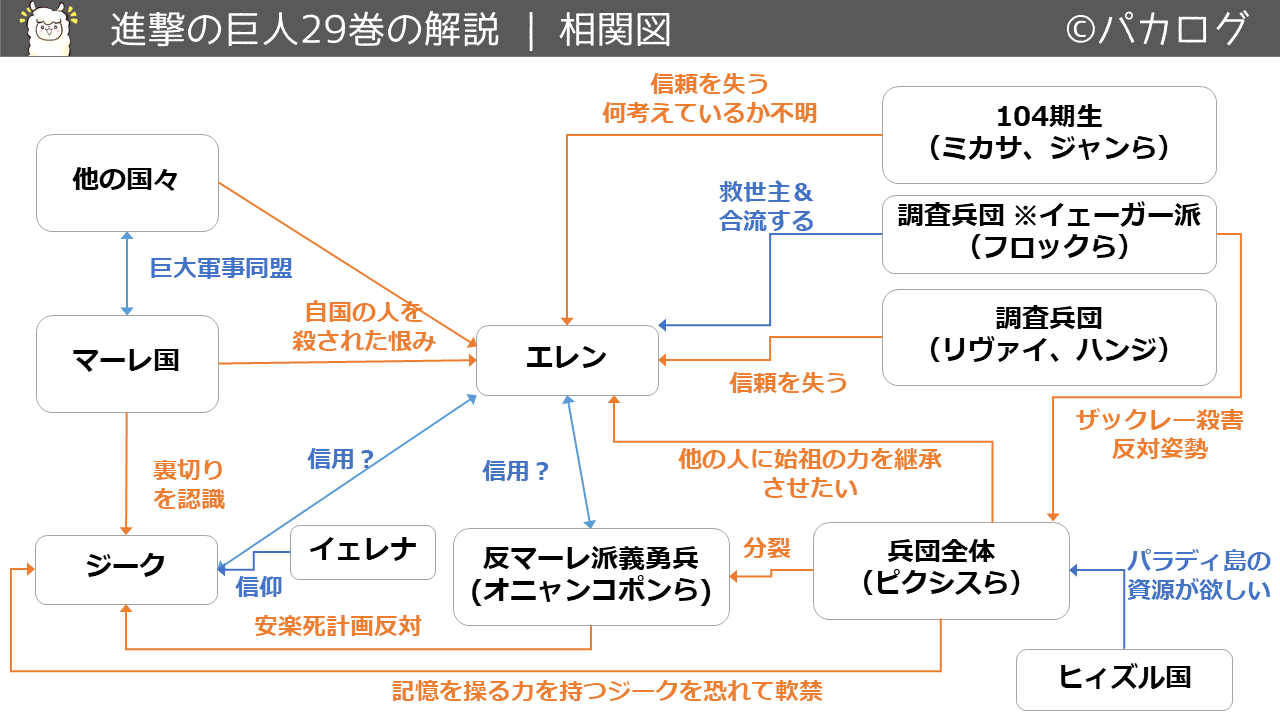 進撃の巨人29巻エレンを中心とした人物相関図