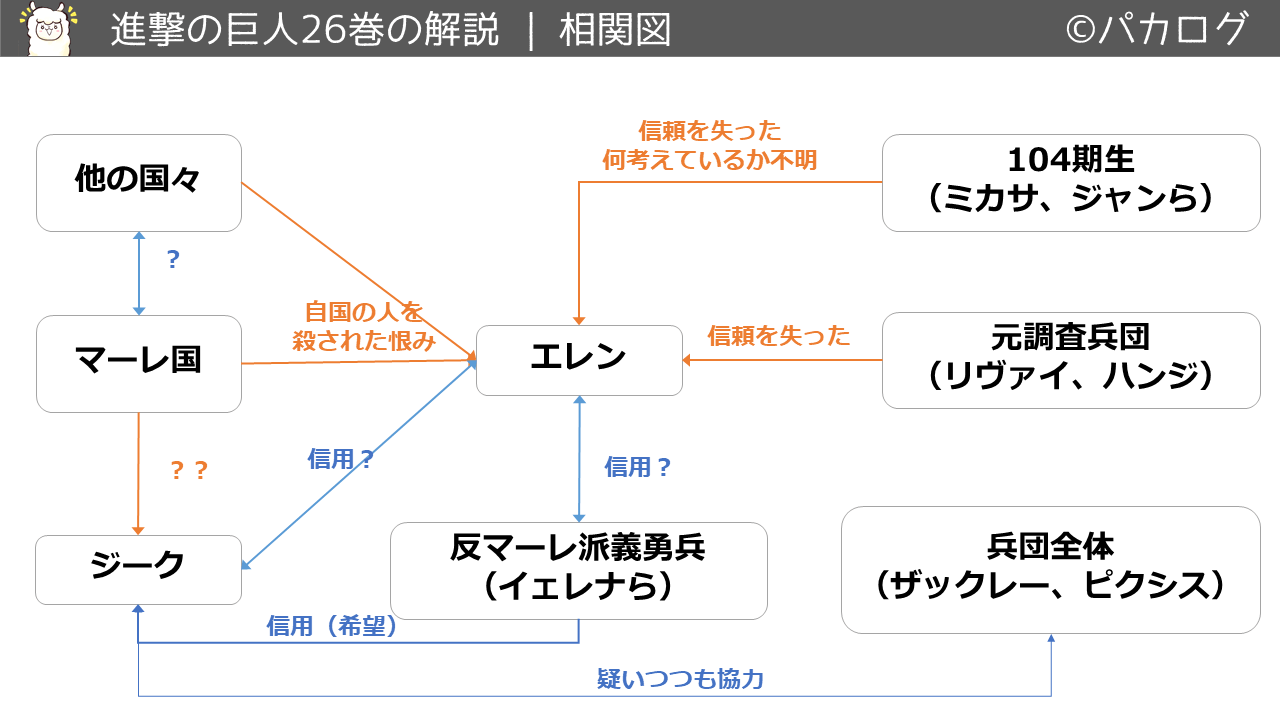 進撃の巨人26巻エレンを中心とした人物相関図