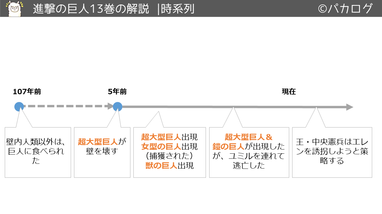 進撃の巨人13巻時系列での変化