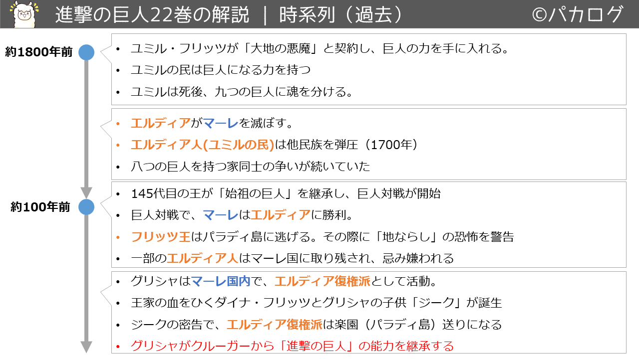 保存版 進撃の巨人の解説 各巻の内容を図解した 復習用 パカログ