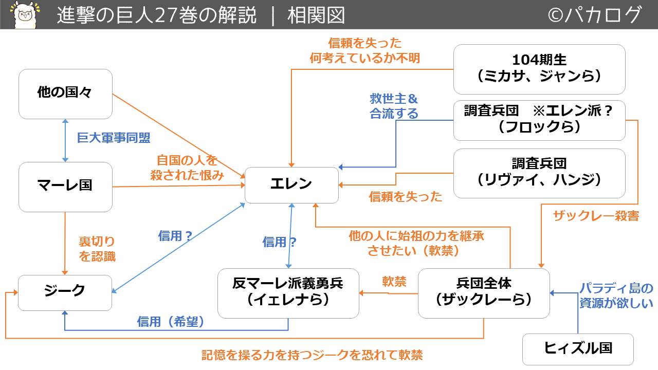 進撃の巨人27巻エレンを中心とした人物相関図