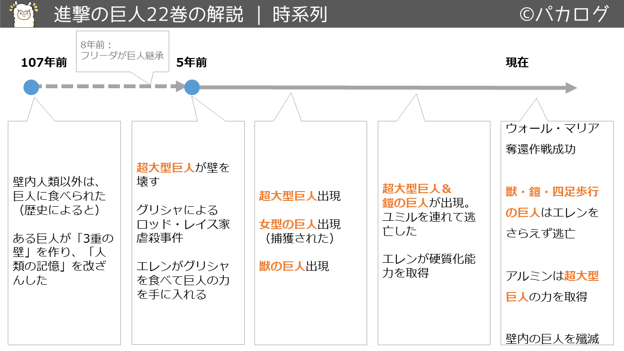 保存版 進撃の巨人の解説 各巻の内容を図解した 復習用 パカログ