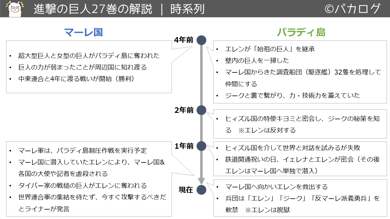 進撃の巨人27巻マーレとパラディ島の時系列