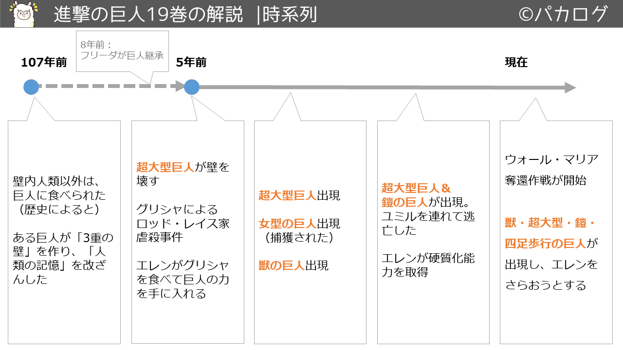 進撃の巨人19巻時系列での変化