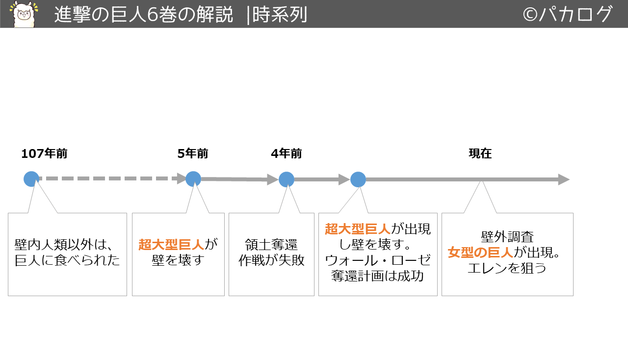 保存版 進撃の巨人の解説 各巻の内容を図解した 復習用 パカログ