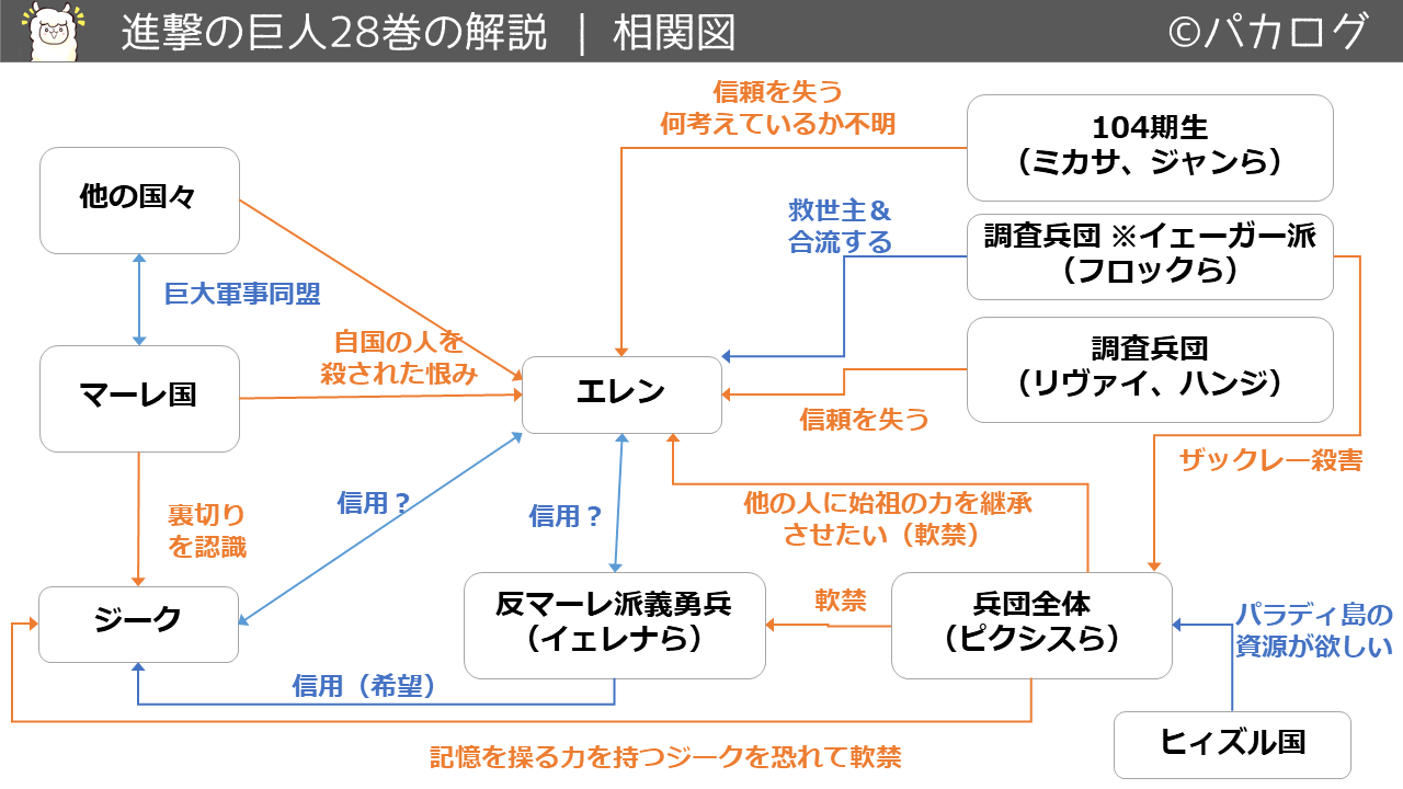進撃の巨人28巻エレンを中心とした人物相関図