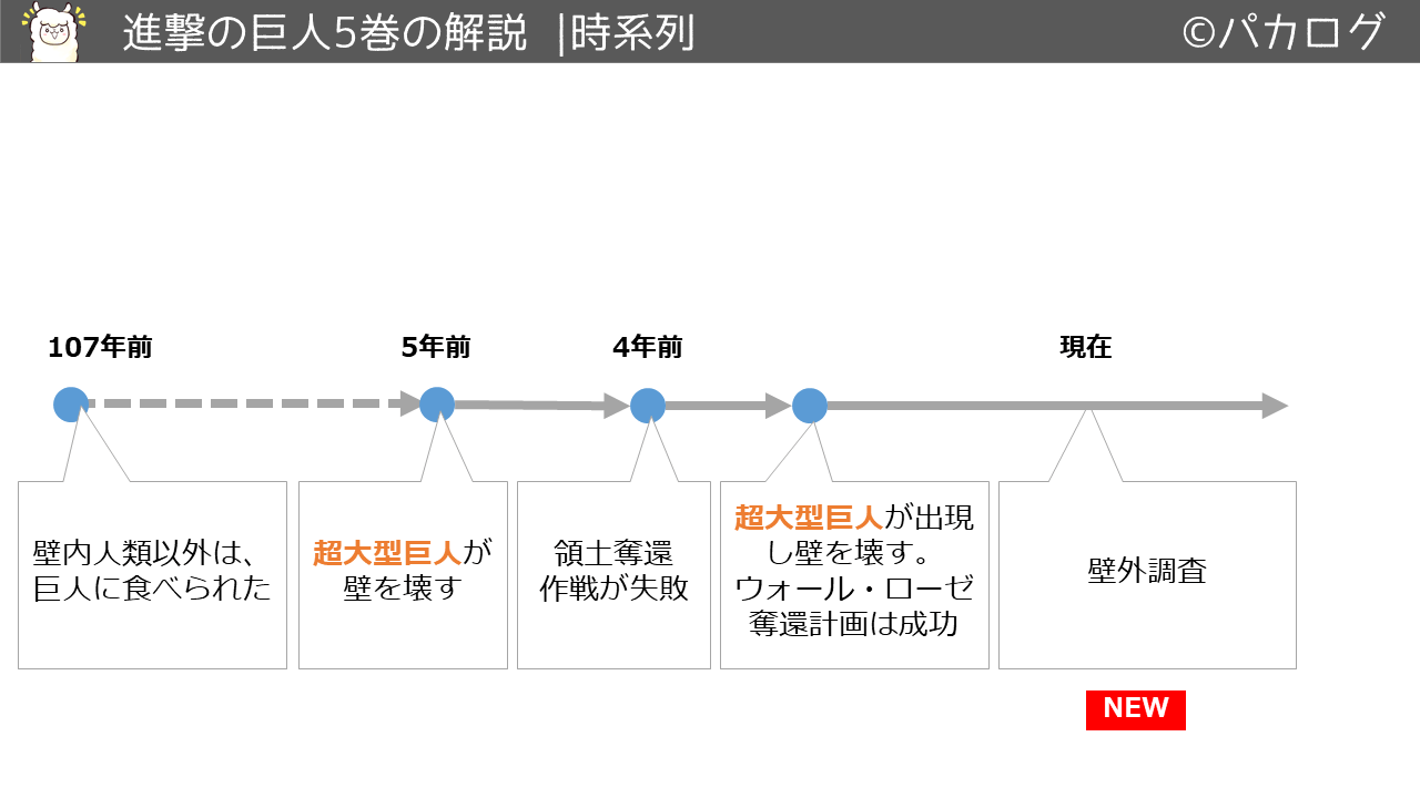 進撃の巨人5巻時系列の流れ