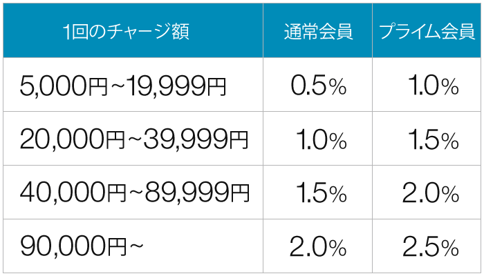 Amazonギフトカード