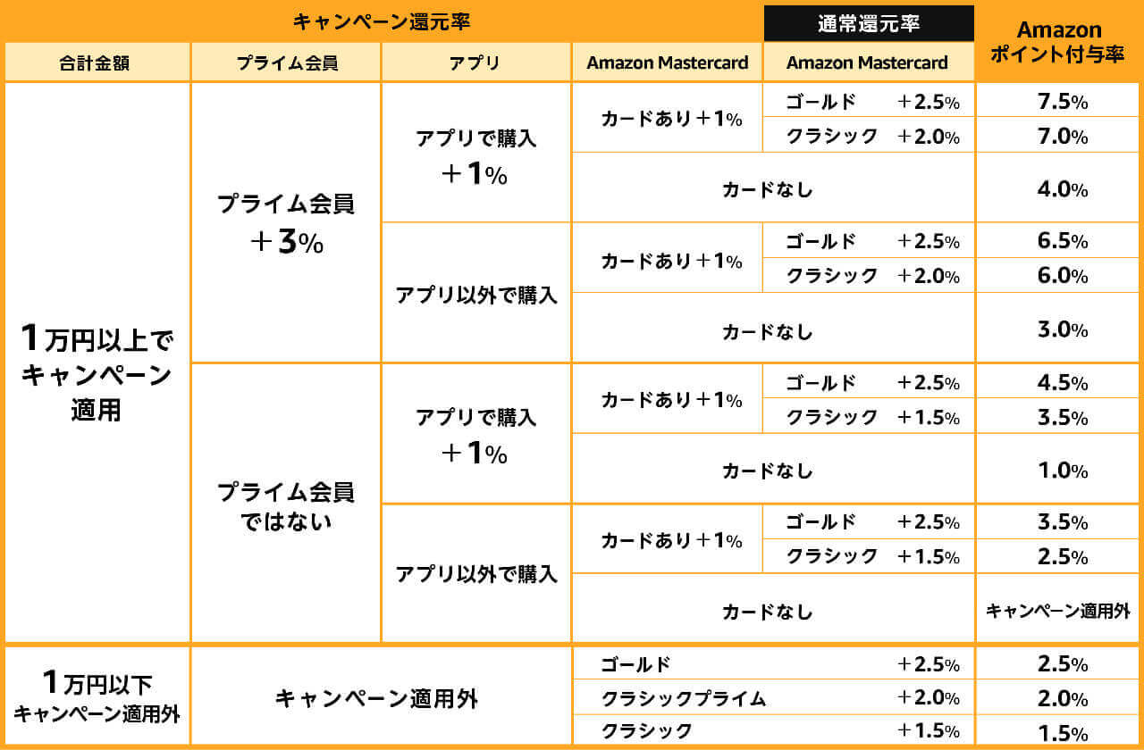 サイバーマンデーポイント還元率