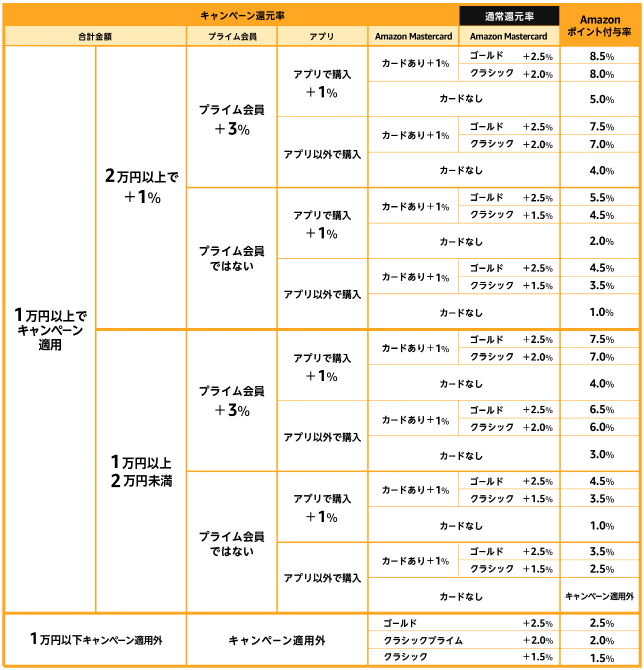 Amazonポイント